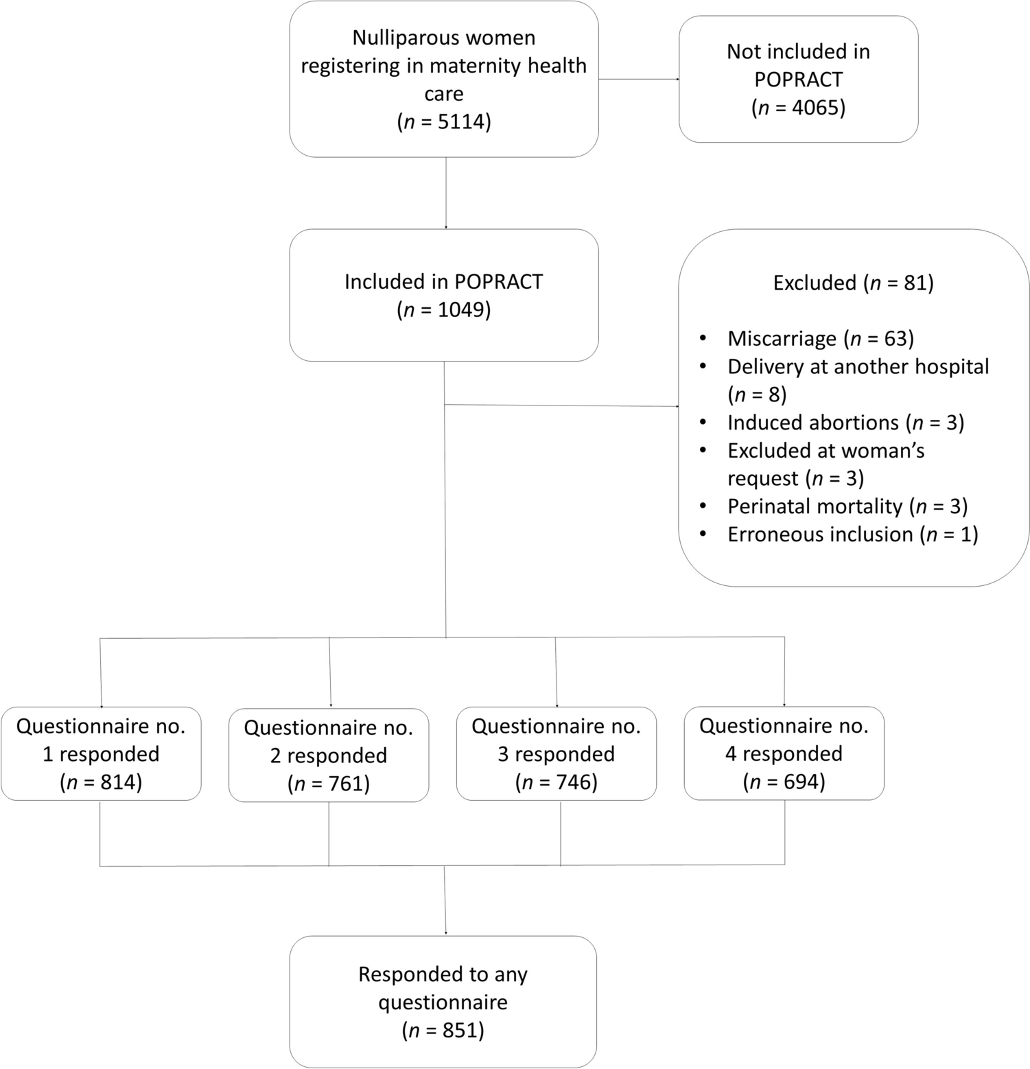 Bothersome Pelvic Floor Dysfunction and Quality of Life During Pregnancy and Postpartum in Primiparous Women