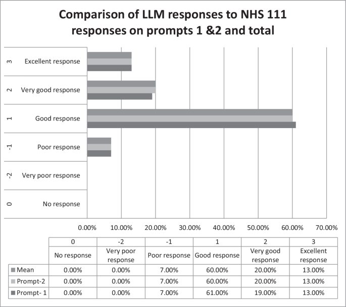 “Comparative analysis of large language models against the NHS 111 online triaging for emergency ophthalmology”