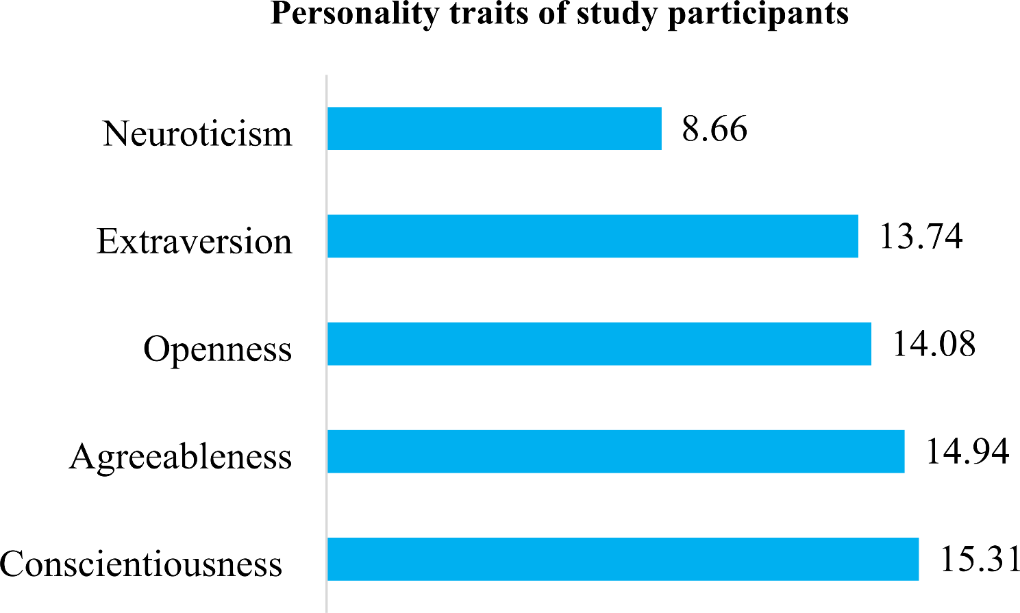 Personality traits and their relationship with oral health related quality of life among adolescents in Saudi Arabia