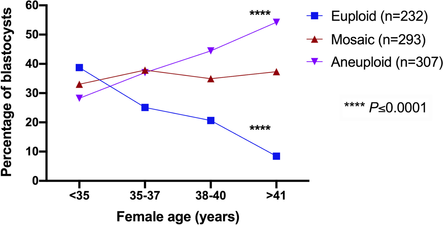 Time-lapse analysis of embryos classified as euploid, mosaic, and aneuploid after embryonic trophectoderm biopsy