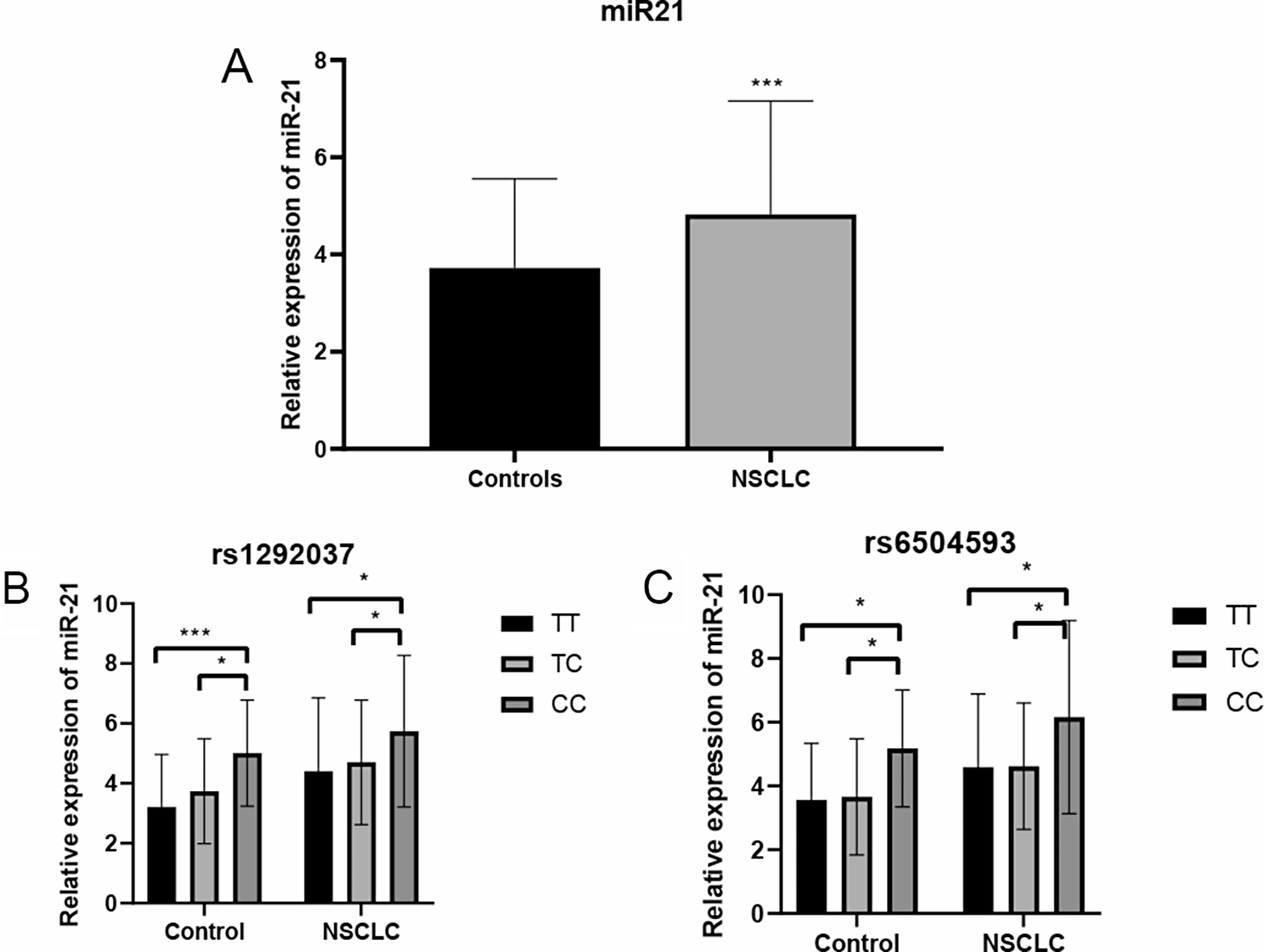 The correlation between miR-21 single nucleotide polymorphisms and the susceptibility of non-small cell lung cancer