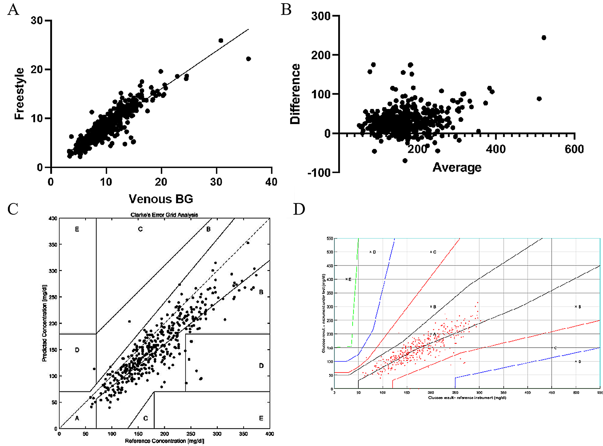 Accuracy of Freestyle Libre continuous glucose monitoring system in critically ill patients after cardiac surgery