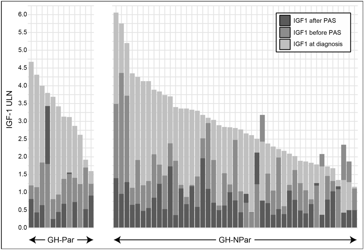 The paradoxical GH response at OGTT does not predict Pasireotide efficacy but matters for glucose metabolism