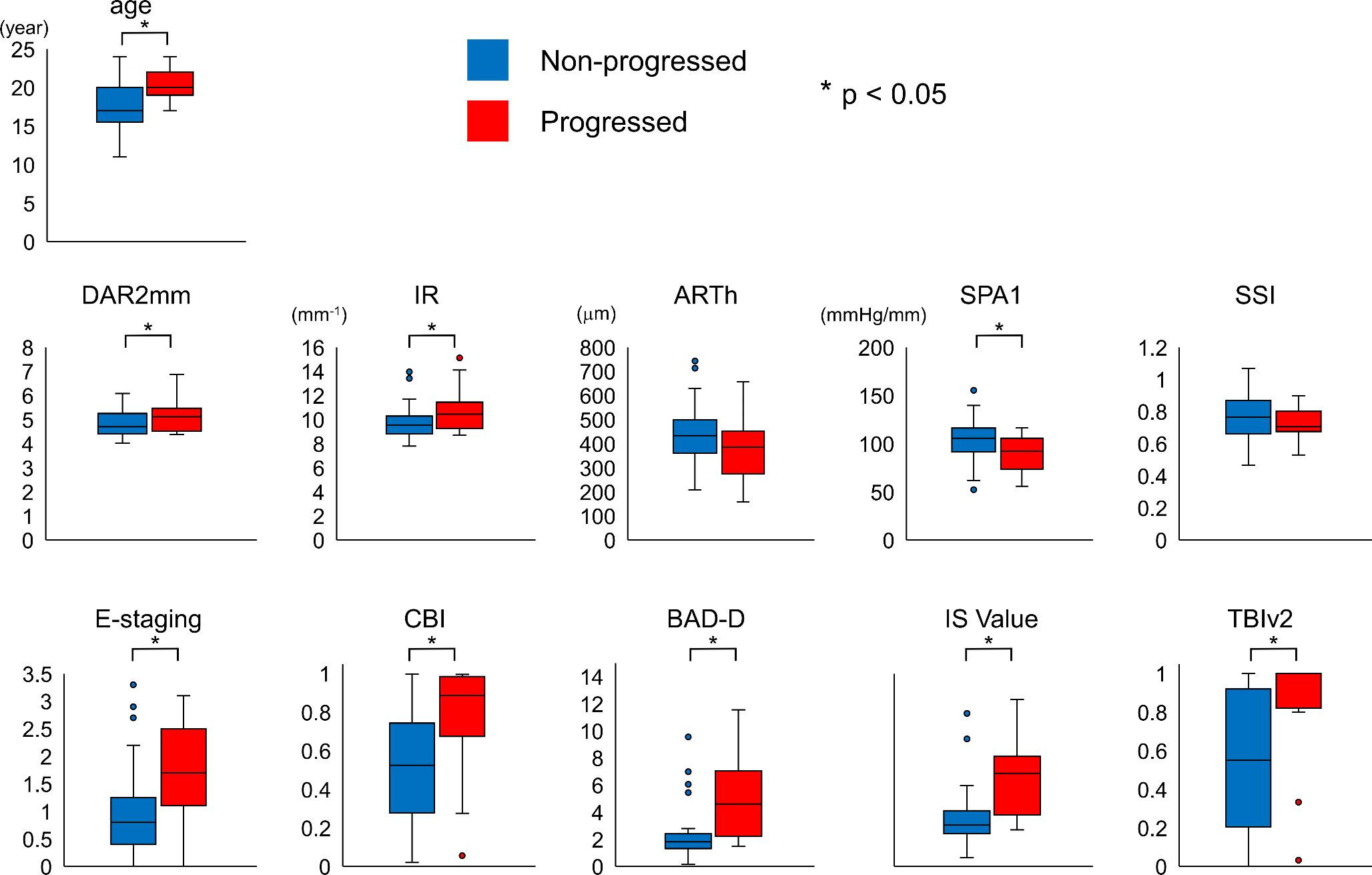 Predictive value of enhanced corneal biomechanical parameters for ectasia progression