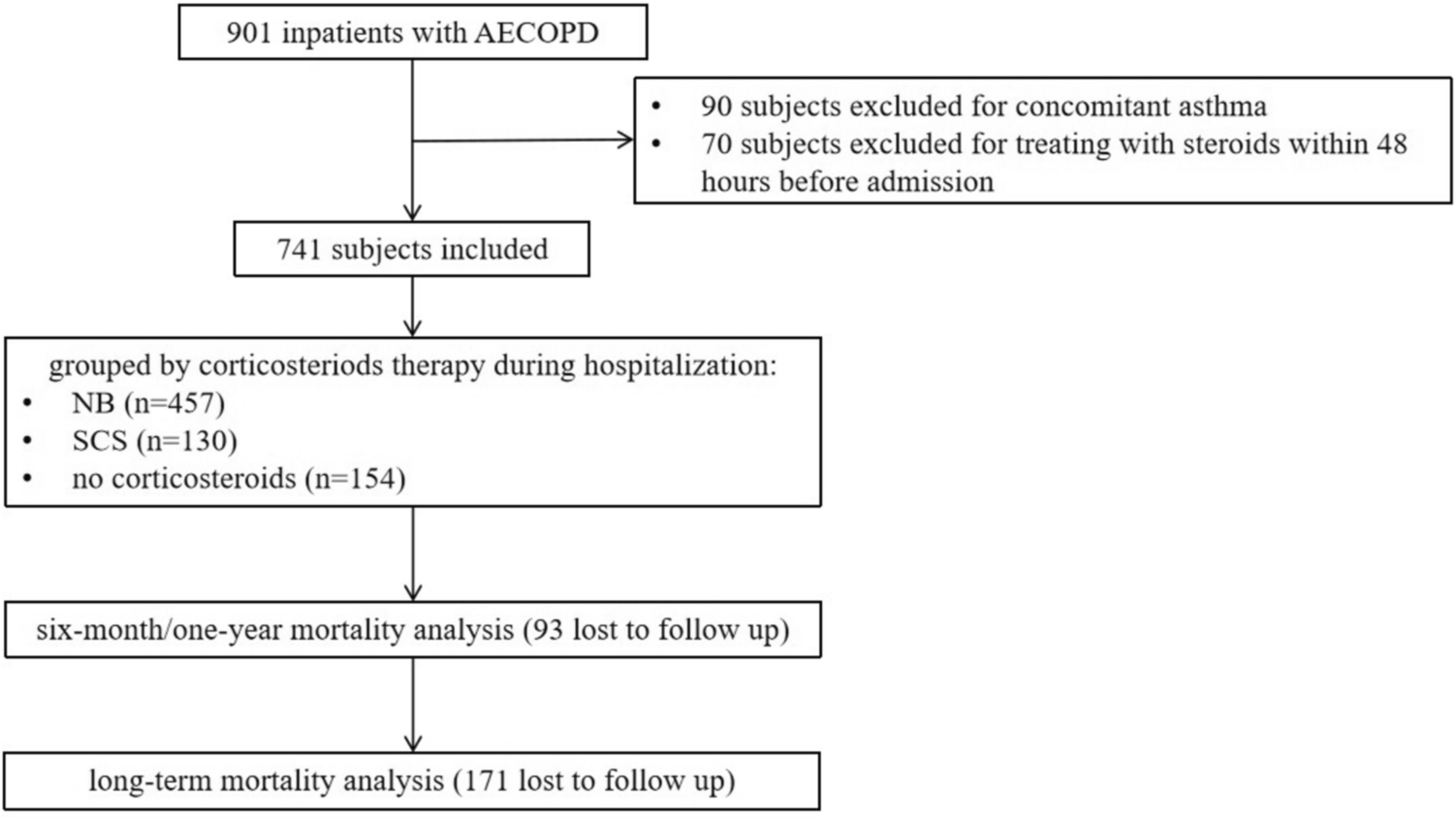 Efficacy of Nebulized Budesonide and Systemic Corticosteroids During Hospitalization on All-Cause Mortality in AECOPD Patients: A Real-World Study