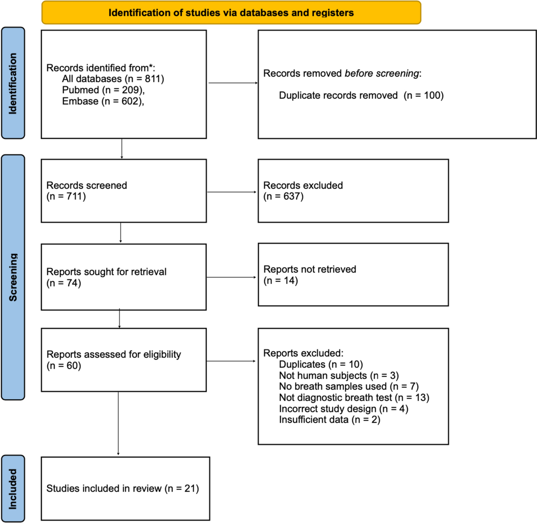 Diagnostic Accuracy of Breath Tests to Detect Pulmonary Tuberculosis: A Systematic Review