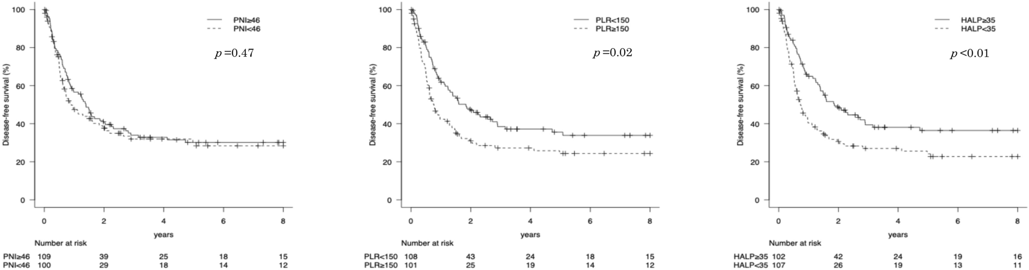 Prognostic significance of the hemoglobin, albumin, lymphocyte, platelet (HALP) score after hepatectomy for colorectal liver metastases