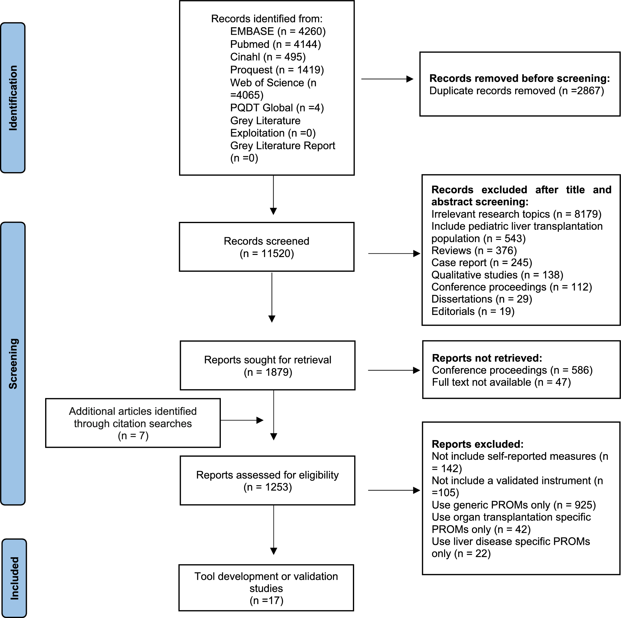 Patient-reported outcome measures (PROMs) used among liver transplant recipients: a systematic review and methodological quality appraisal