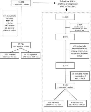 Risk of renal complications and death in young and middle-aged Swedes with parental type 1 diabetes: a nation-wide, prospective cohort study