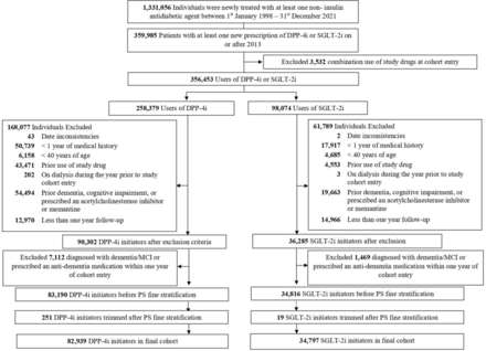 Association between use of sodium-glucose co-transporter-2 inhibitor and the risk of incident dementia: a population-based cohort study