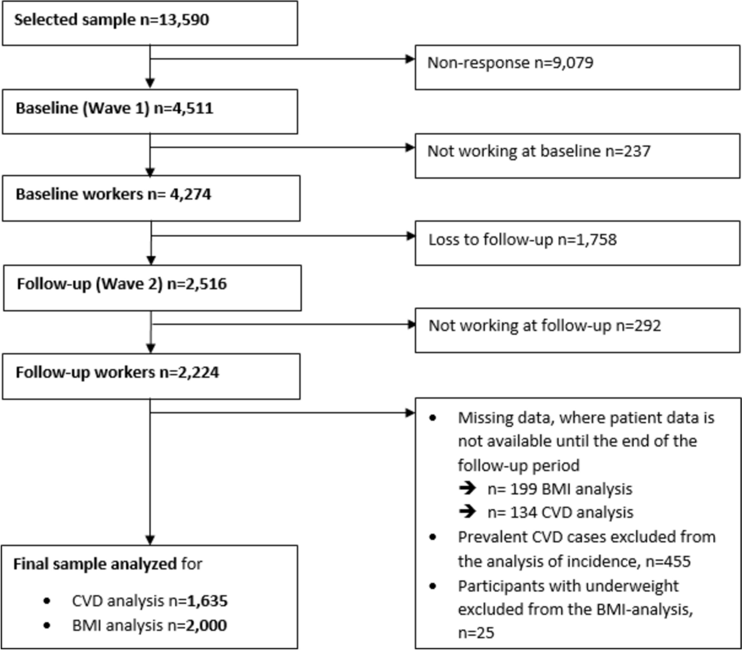 Sitting time at work and cardiovascular disease risk—a longitudinal analysis of the Study on Mental Health at Work (S-MGA)