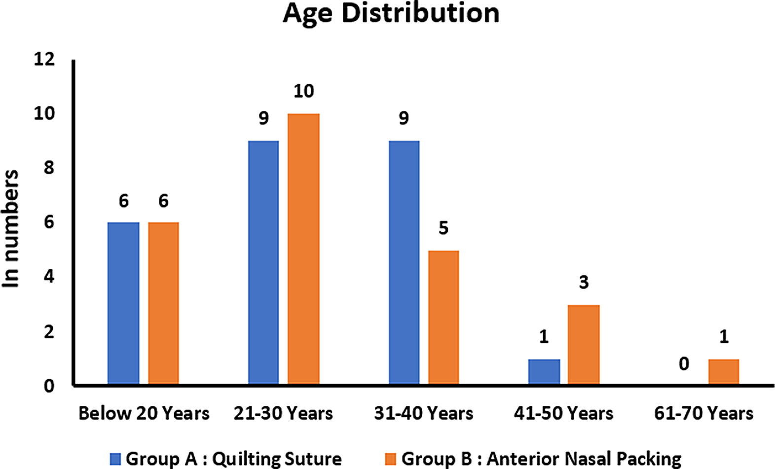 Study of Outcome of Quilting Sutures in Septoplasty without Anterior Nasal Packing in Comparison to Only Anterior Nasal Packing Using Ribbon Gauze