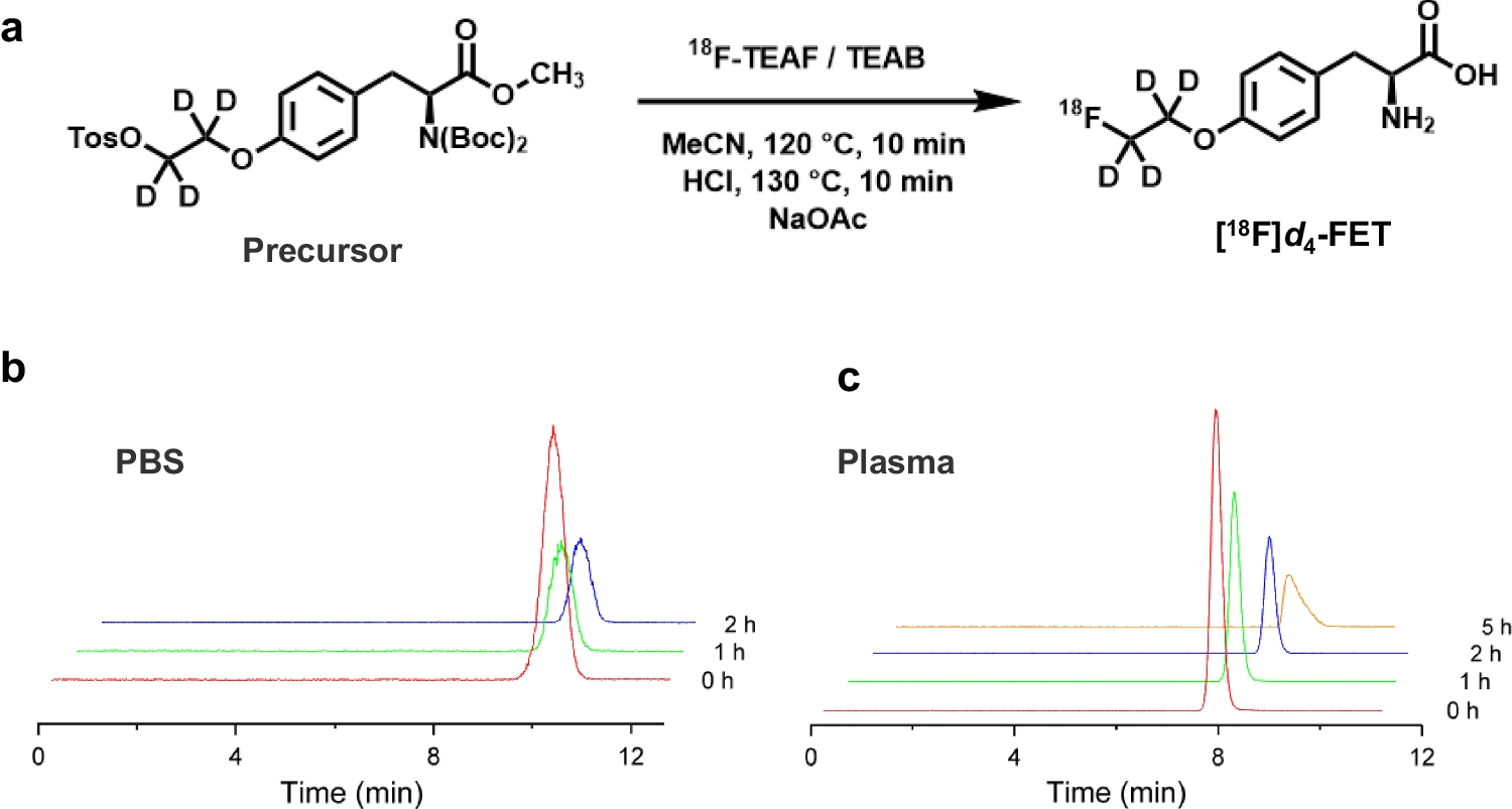 Synthesis, preclinical assessment, and first-in-human study of [18F]d4-FET for brain tumor imaging