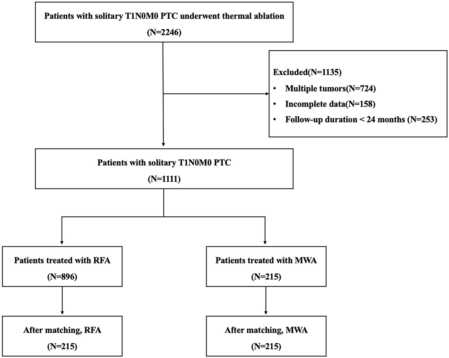 Comparative outcomes of ultrasound-guided radiofrequency ablation vs. microwave ablation for patients with T1N0M0 papillary thyroid carcinoma: a retrospective cohort study