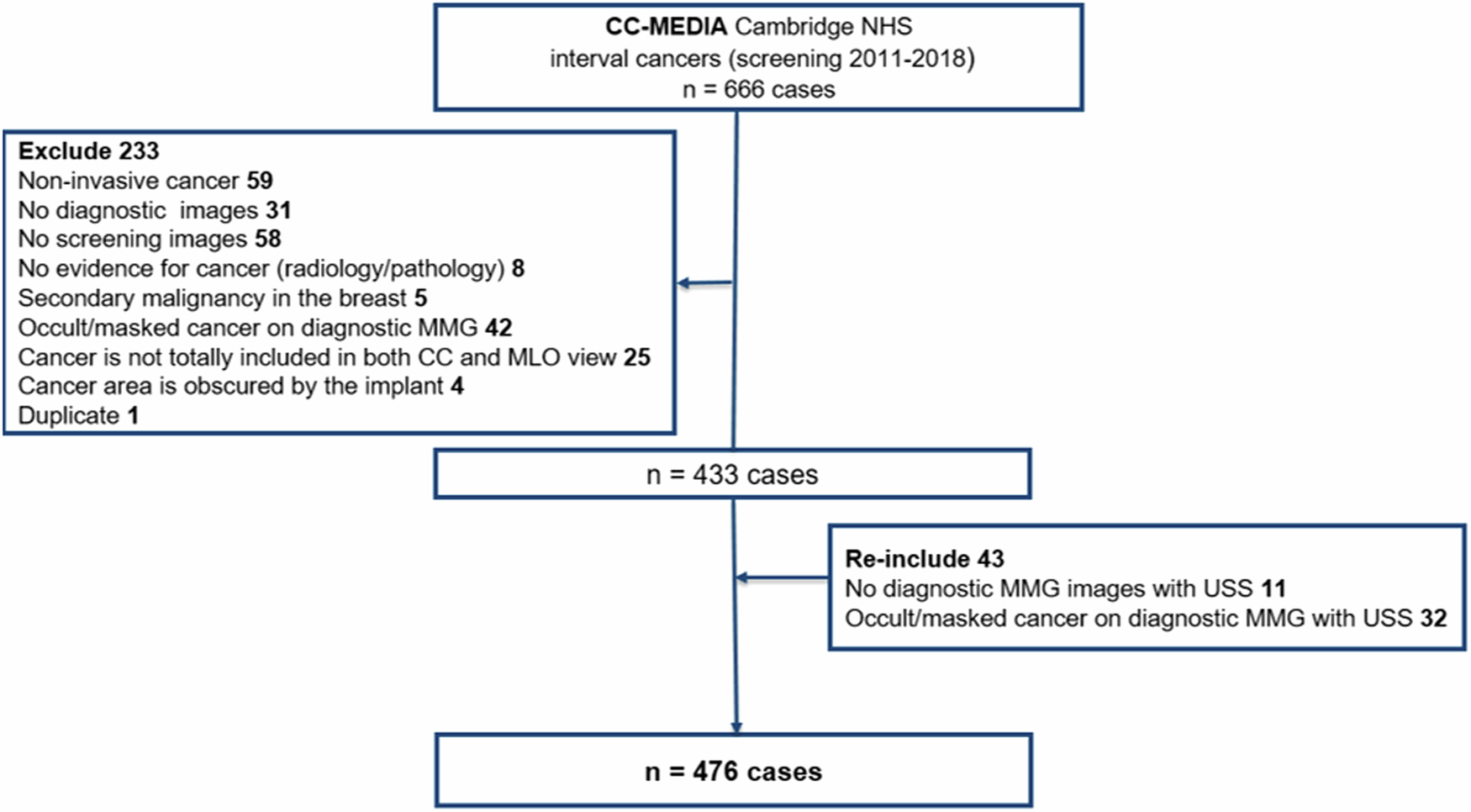 Tumour growth rate and invasive interval cancer characteristics in a UK breast cancer screening population