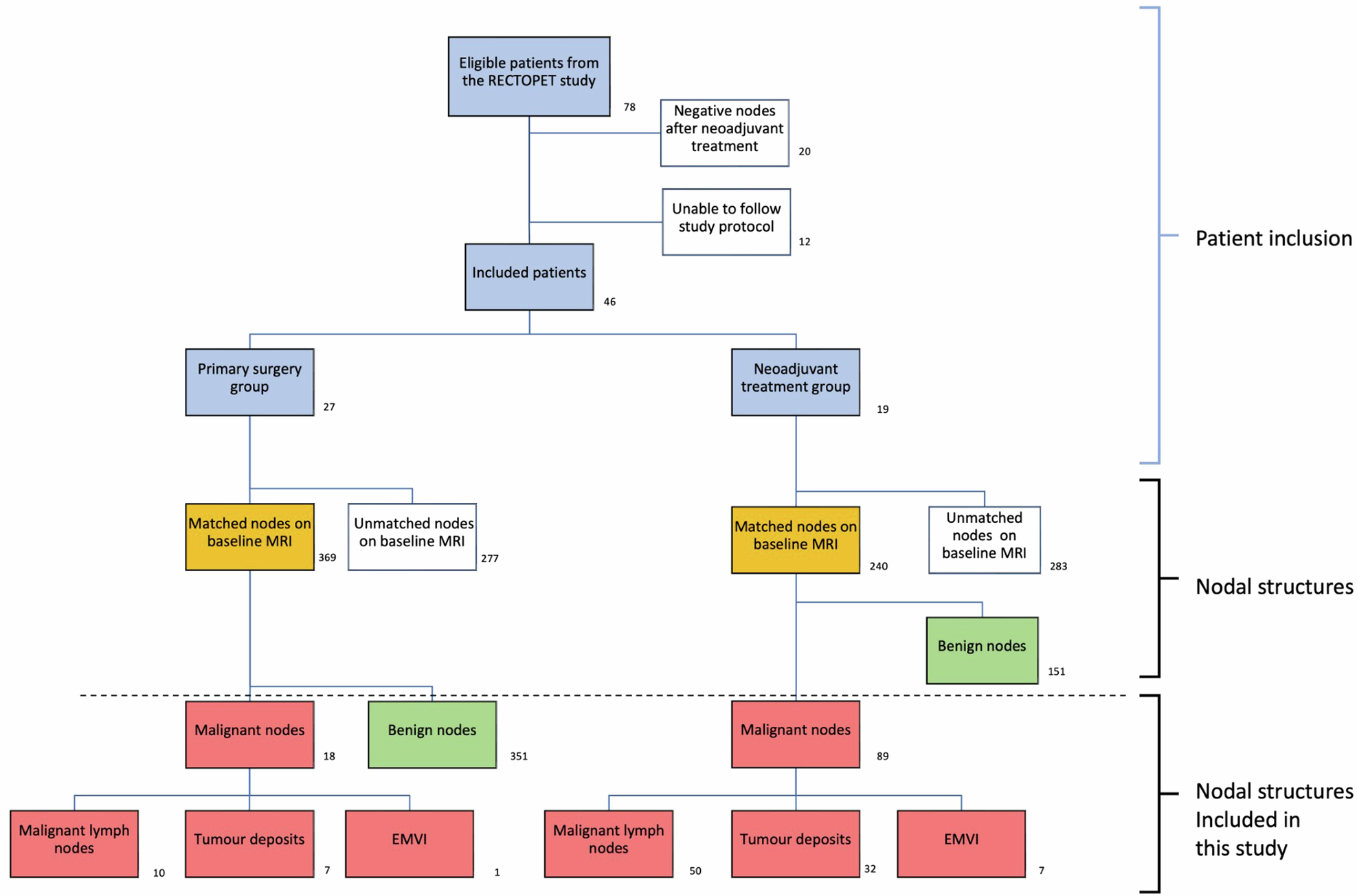 Evaluation of MRI characterisation of histopathologically matched lymph nodes and other mesorectal nodal structures in rectal cancer