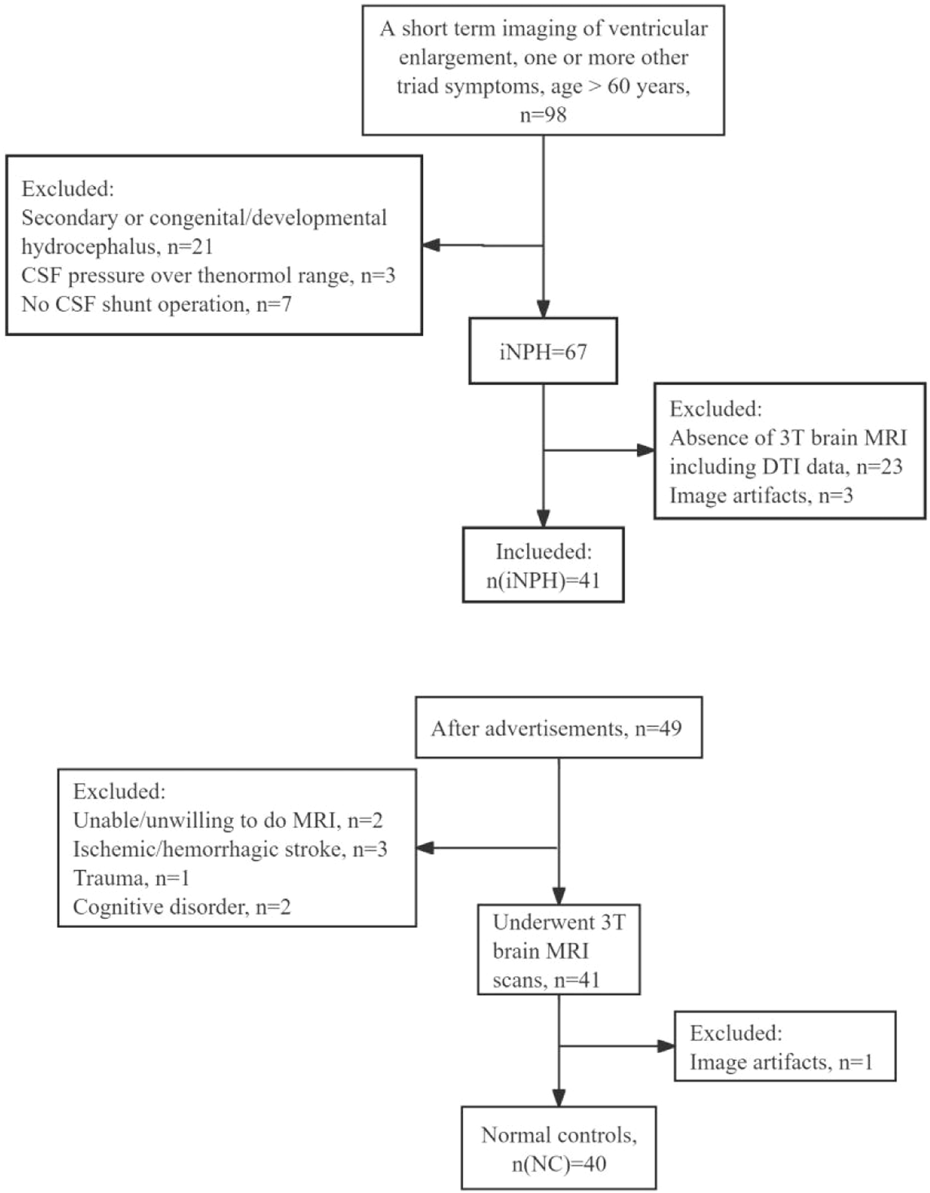 Associations of ventriculomegaly and white matter hyperintensities with glymphatic dysfunction in idiopathic normal pressure hydrocephalus