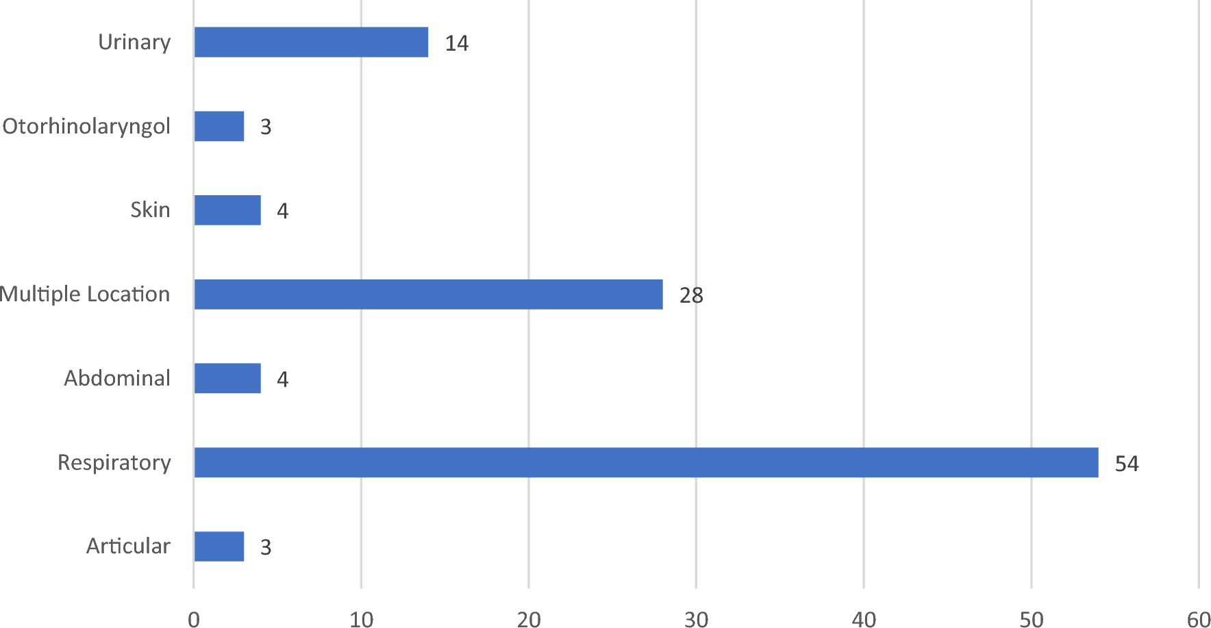 Study of Risk Factors for the Occurrence of Infection in Multiple Myeloma: Case-Control Study in Myeloma Patients