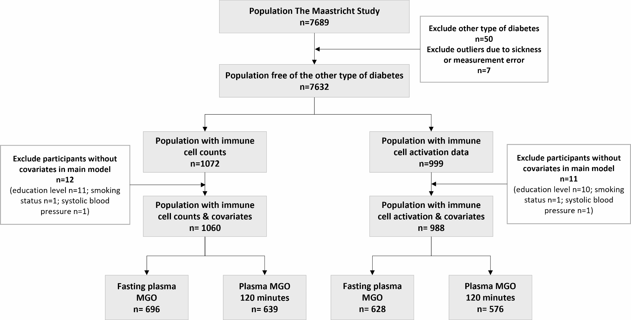 Fasting plasma methylglyoxal concentrations are associated with higher numbers of circulating intermediate and non-classical monocytes but with lower activation of intermediate monocytes: the Maastricht Study