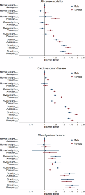 Are associations of adulthood overweight and obesity with all-cause mortality, cardiovascular disease, and obesity-related cancer modified by comparative body weight at age 10 years in the UK Biobank study?