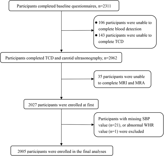 Association of novel metabolic status with asymptomatic intracranial arterial stenosis: A cross-sectional study