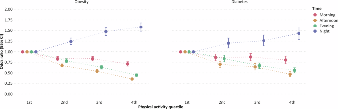 Diurnal timing of physical activity in relation to obesity and diabetes in the German National Cohort (NAKO)