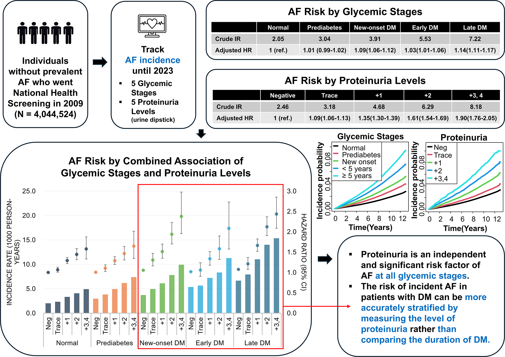 Proteinuria and the risk of Incident atrial fibrillation according to glycemic stages: a nationwide population-based cohort study