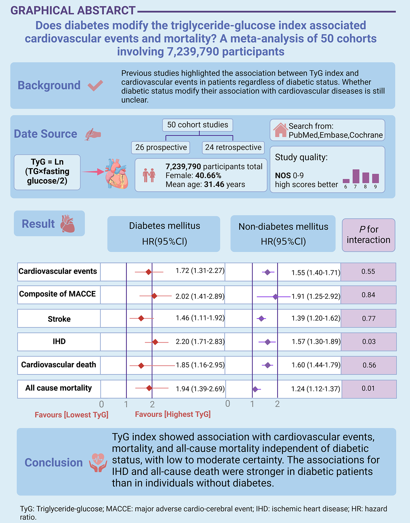 Does diabetes modify the triglyceride–glucose index associated with cardiovascular events and mortality? A meta-analysis of 50 cohorts involving 7,239,790 participants