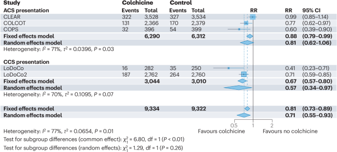 Colchicine in acute coronary syndromes: the present and the possible future