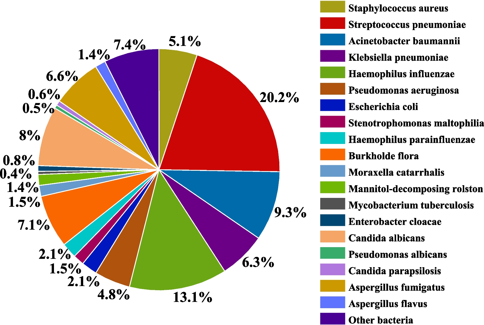 Dynamic analysis of the epidemiology and pathogen distribution of bronchoalveolar lavage fluid in children with severe pulmonary infection: a retrospective study