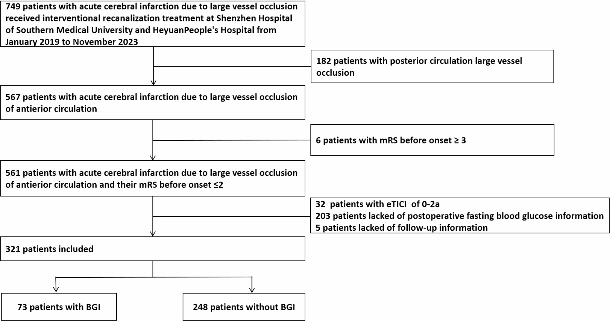 Postoperative blood glucose increase can predict all-cause mortality within 3 months after successful interventional recanalization in patients with acute large vessel occlusion cerebral infarction