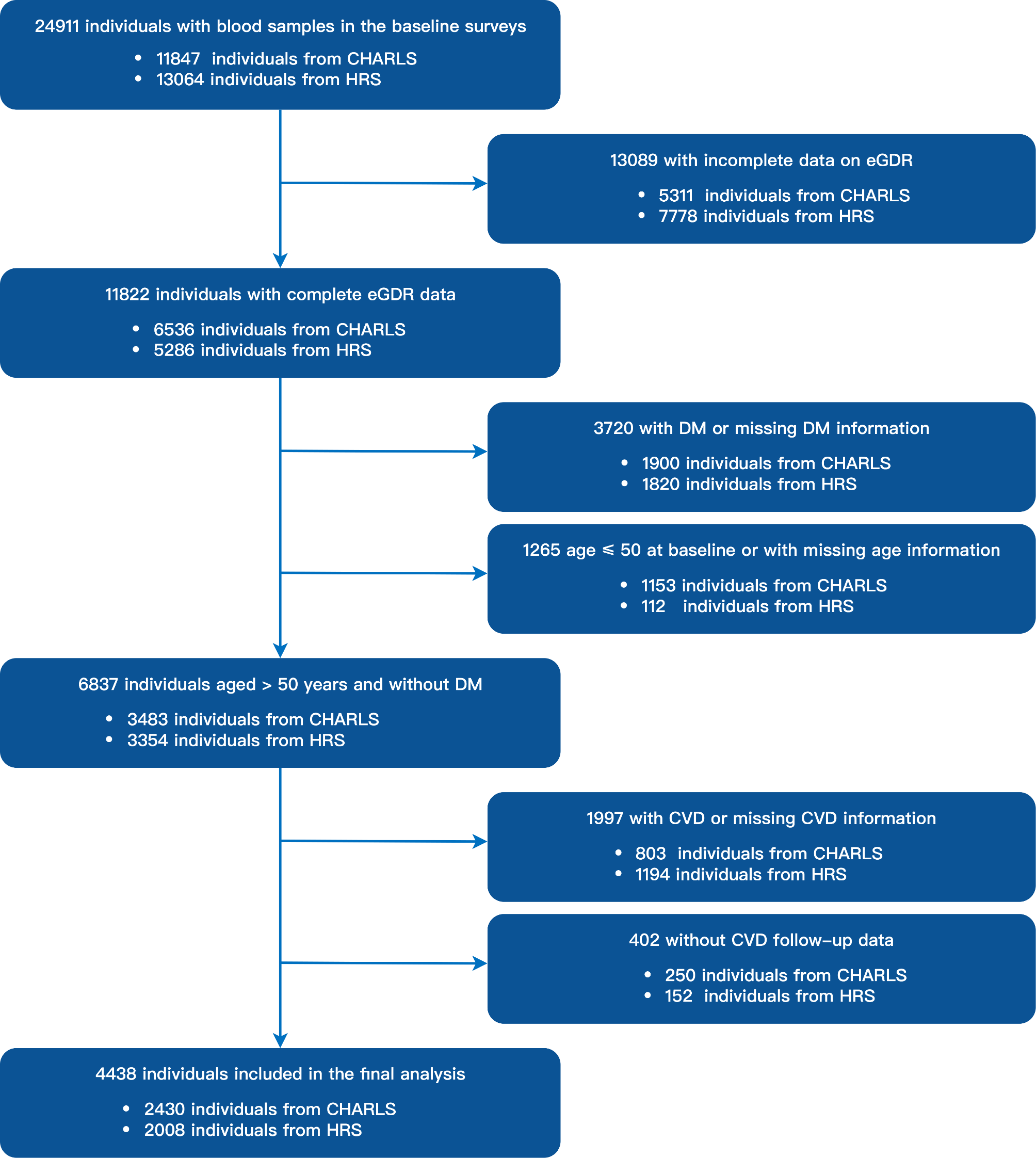 Association between the cumulative estimated glucose disposal rate and incident cardiovascular disease in individuals over the age of 50 years and without diabetes: data from two large cohorts in China and the United States