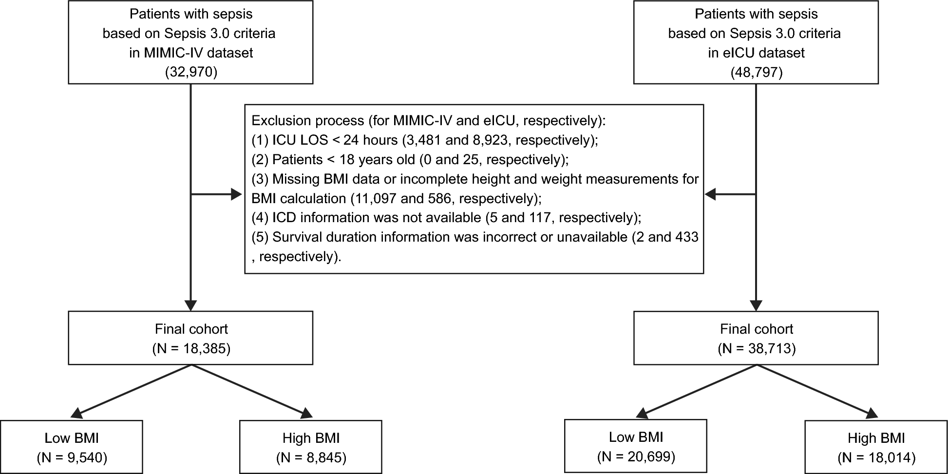 L-shaped association of body mass index with prognosis in individuals with sepsis: a multicenter cohort study