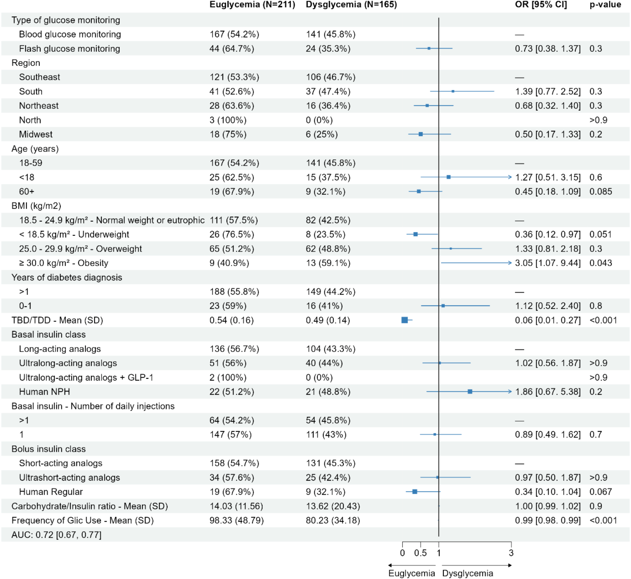 Population characteristics, prescription patterns and glycemic control of users of flash glucose monitoring systems in Brazil: a real-world evidence study