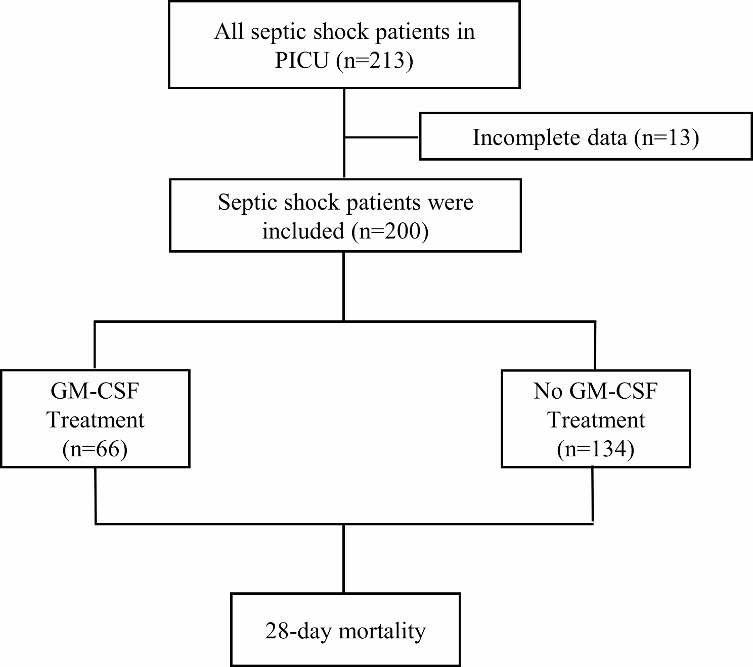 The effect of GM-CSF and predictors of treatment outcome in pediatric septic shock patients