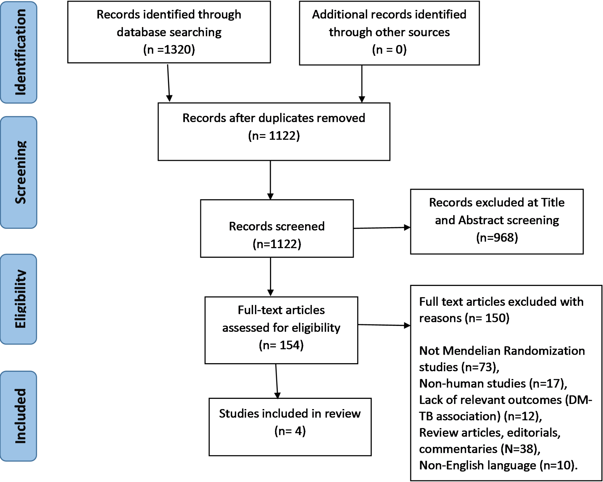 Diabetes and tuberculosis: a systematic review and meta-analyis of mendelian randomization evidence