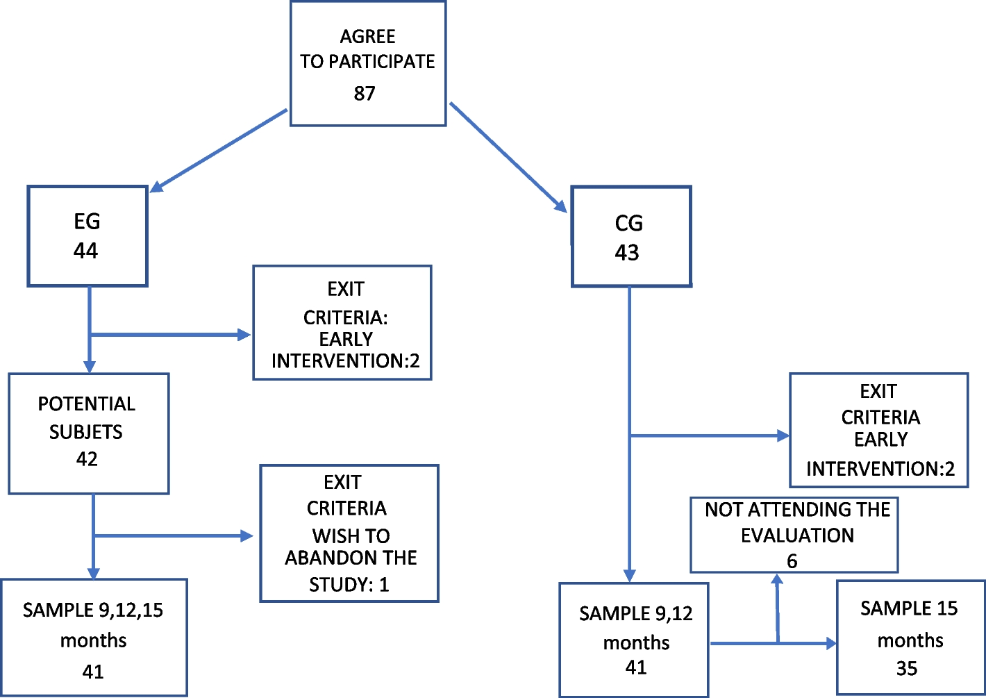 Effectiveness of a training program for the acquisition of motor milestones in infants: a randomized clinical trial