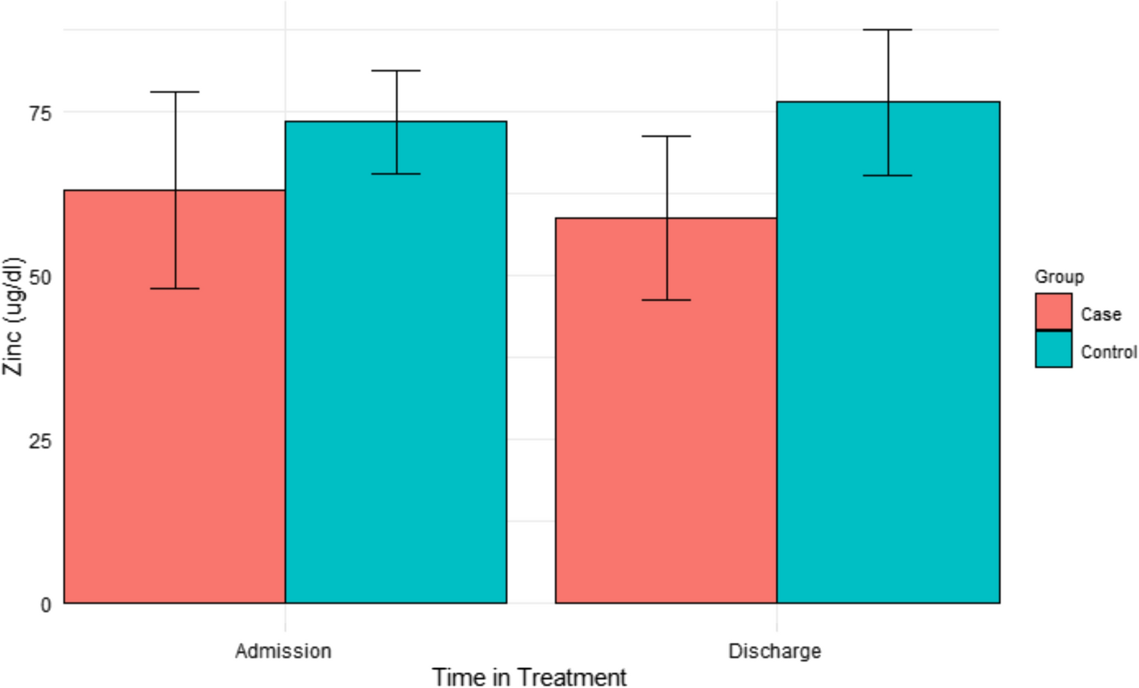 Zinc levels in severe eating disorders