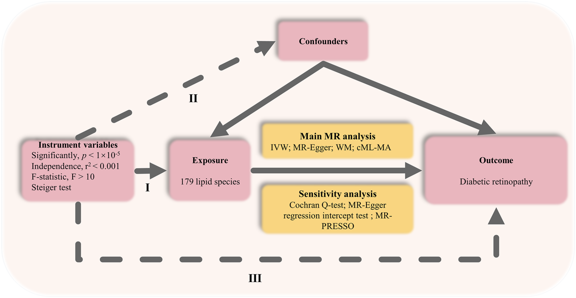 Causal role of plasma liposome in diabetic retinopathy: mendelian randomization (MR) study