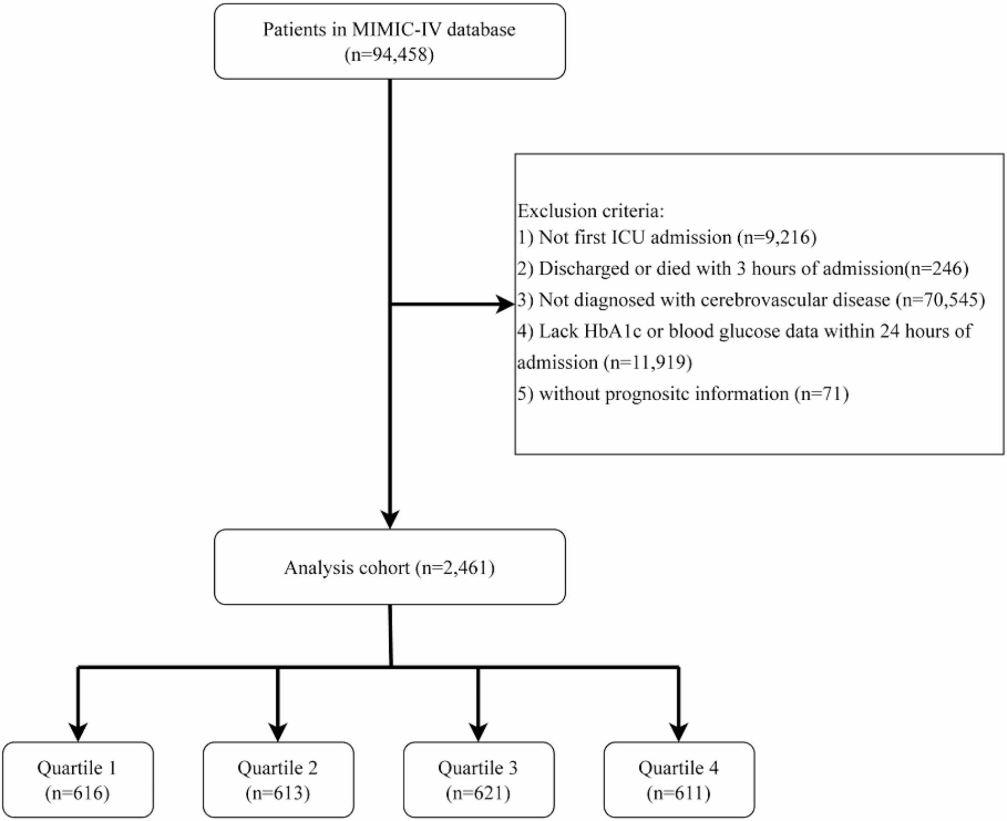 Assessment of stress hyperglycemia ratio to predict all-cause mortality in patients with critical cerebrovascular disease: a retrospective cohort study from the MIMIC-IV database