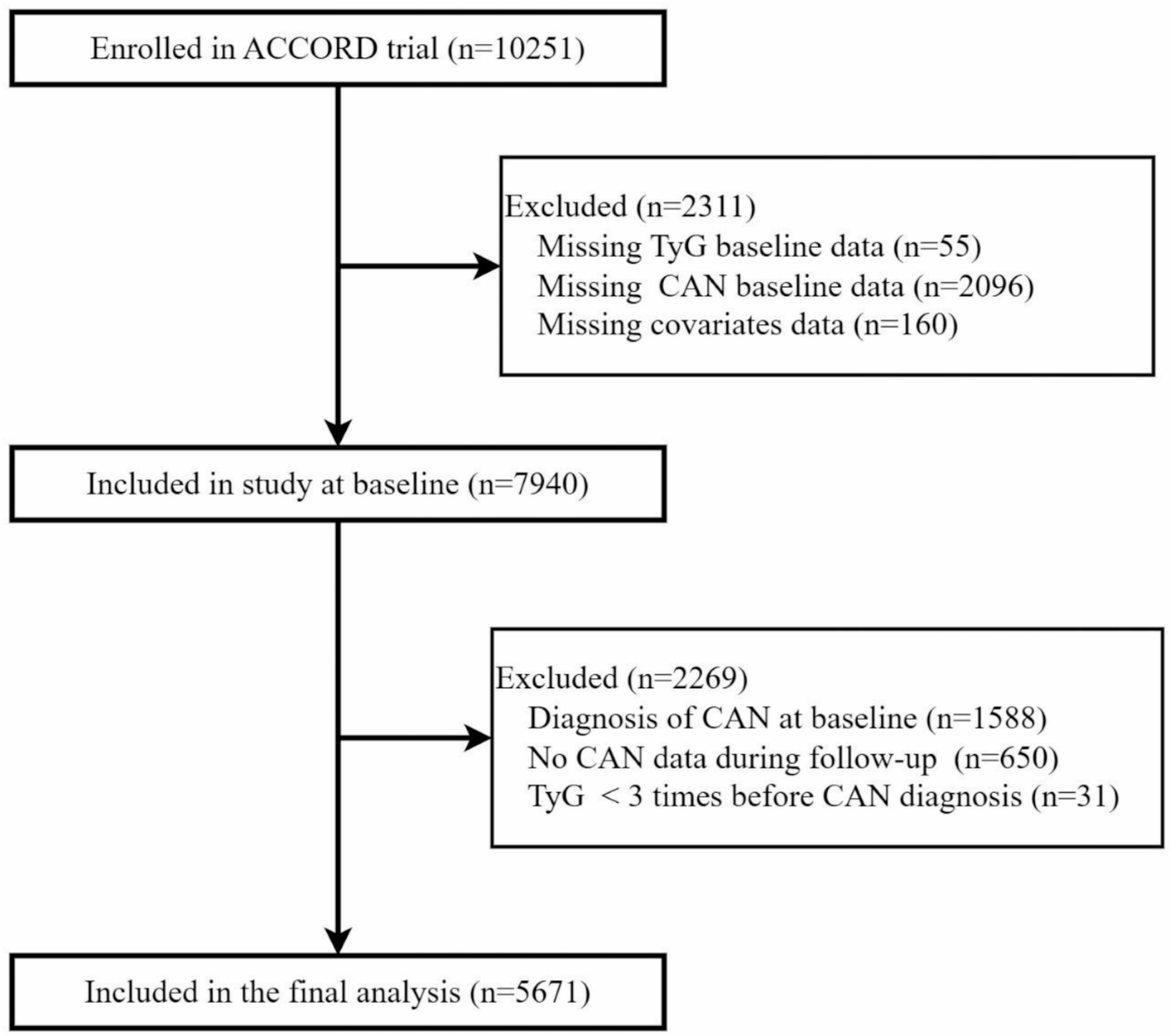 Association of baseline and trajectory of triglyceride-glucose index with the incidence of cardiovascular autonomic neuropathy in type 2 diabetes mellitus