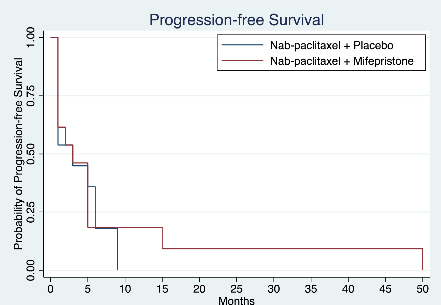 A randomized phase II trial of nab-paclitaxel with or without mifepristone for advanced triple-negative breast cancer