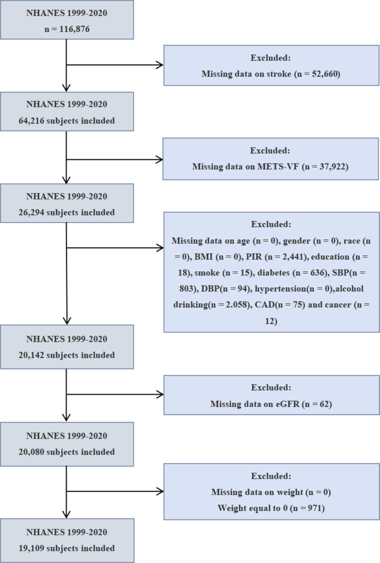 The association between visceral fat metabolic score and stroke: mediation by declining kidney function