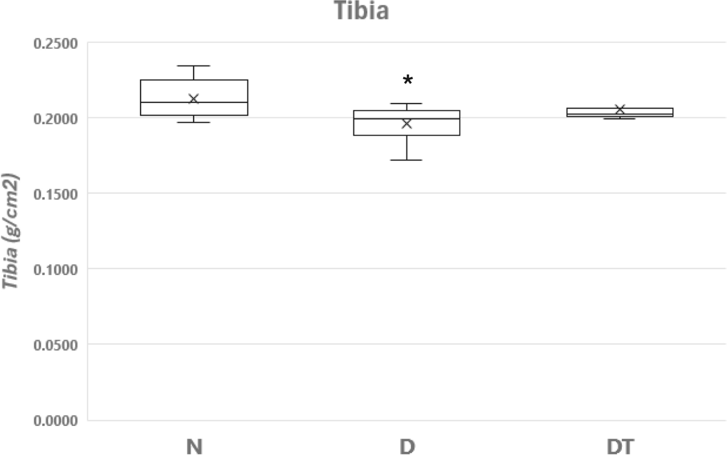 Impact of Resistance Training on Bone During 40% Caloric Restriction in Growing Female Rats