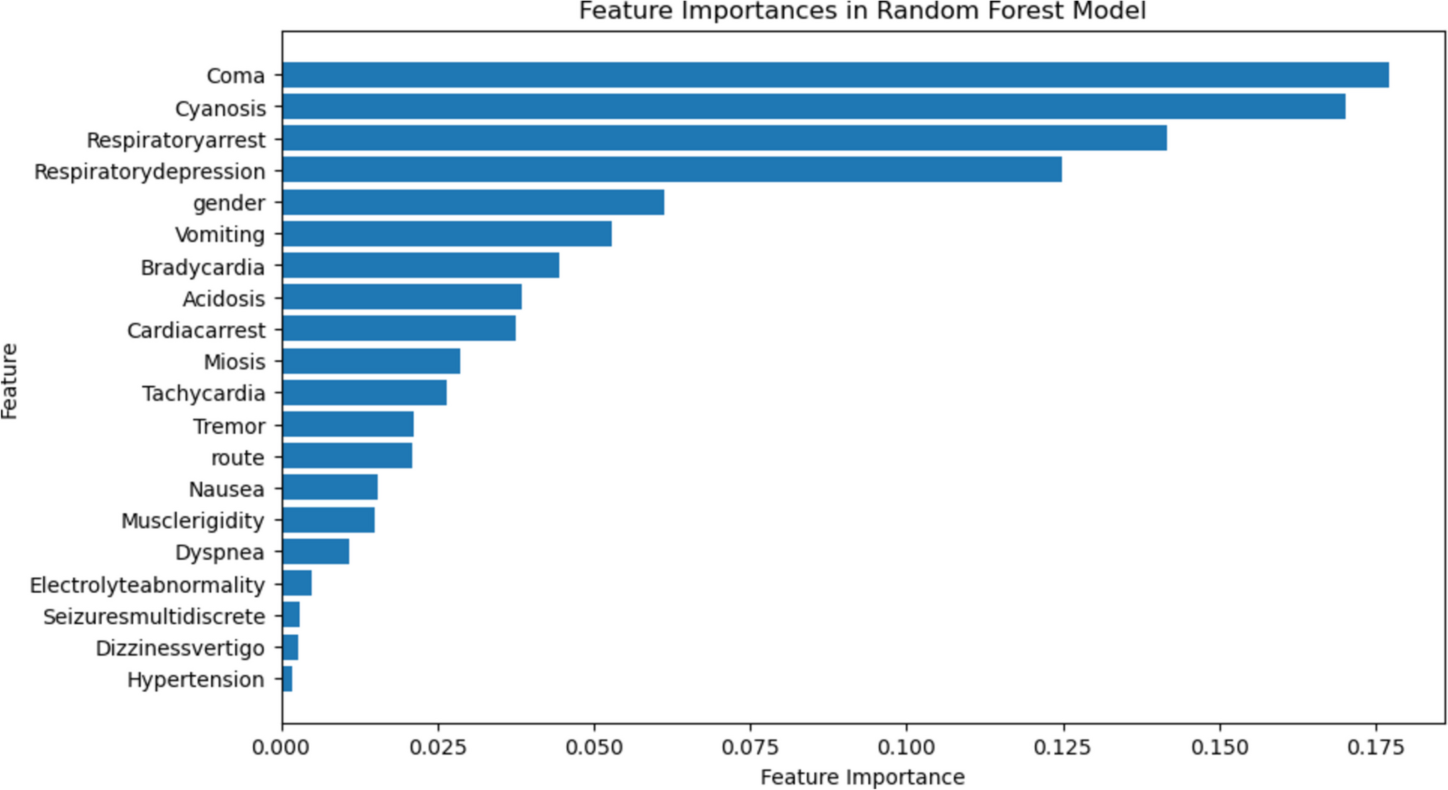 Predictive modeling of methadone poisoning outcomes in children ≤ 5 years: utilizing machine learning and the National Poison Data System for improved clinical decision-making