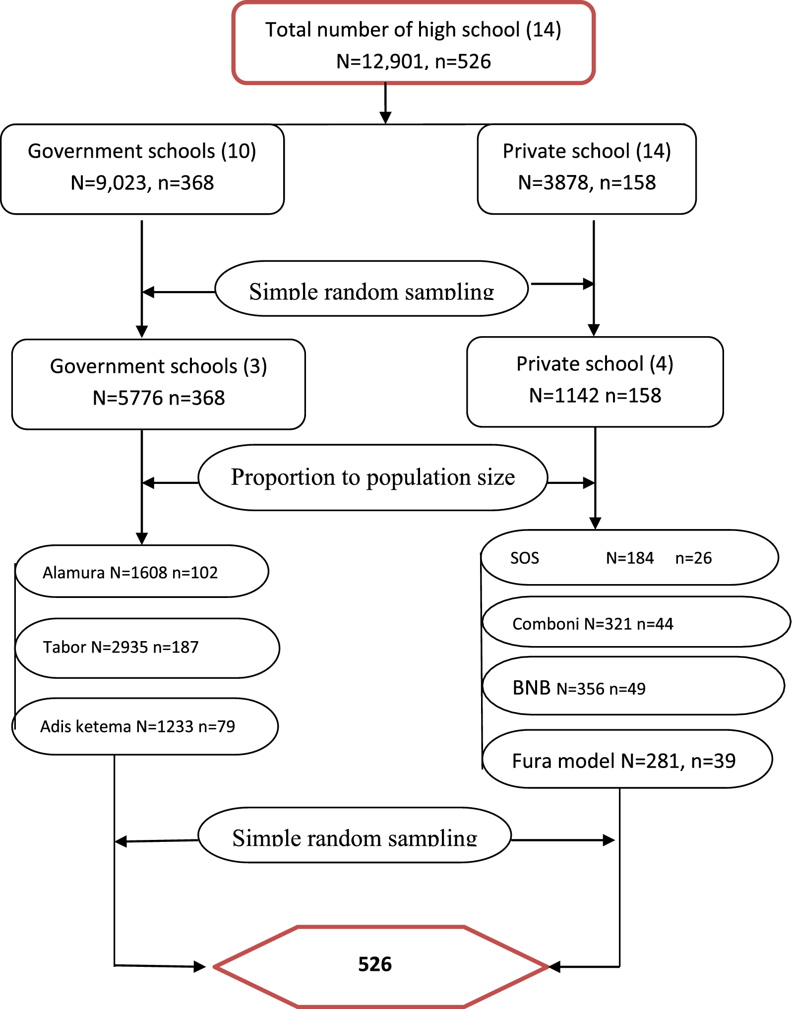 Unhealthy weight control behaviors and its determinants among female adolescents in Hawassa city, Sidama region, Ethiopia, 2023: school based study