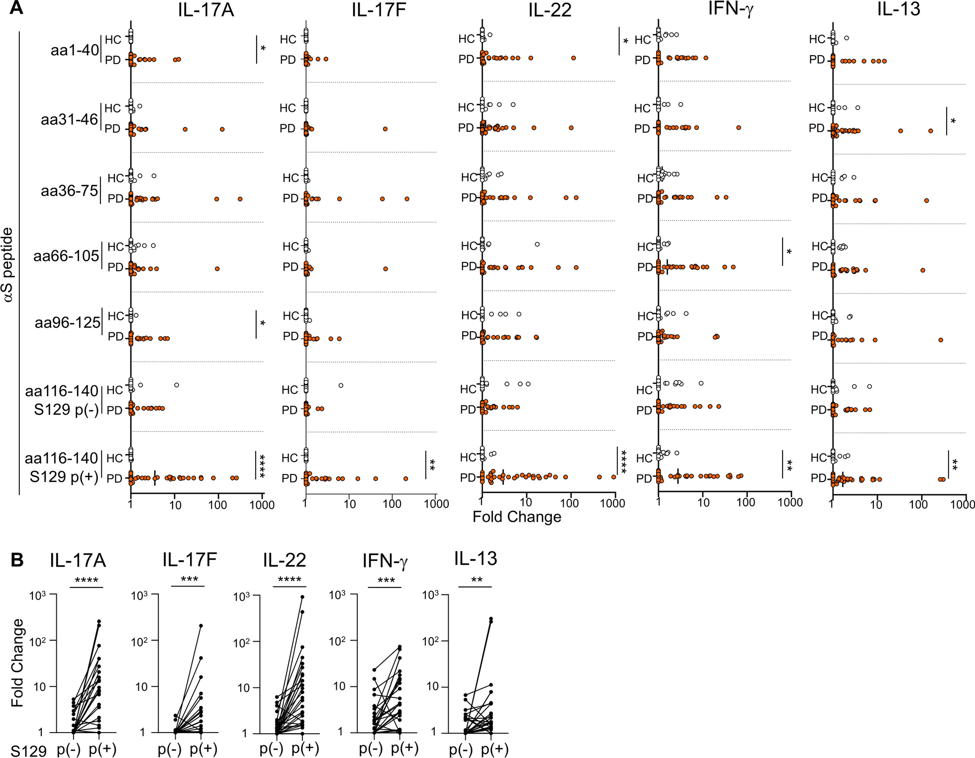 α-Synuclein orchestrates Th17 responses as antigen and adjuvant in Parkinson’s disease