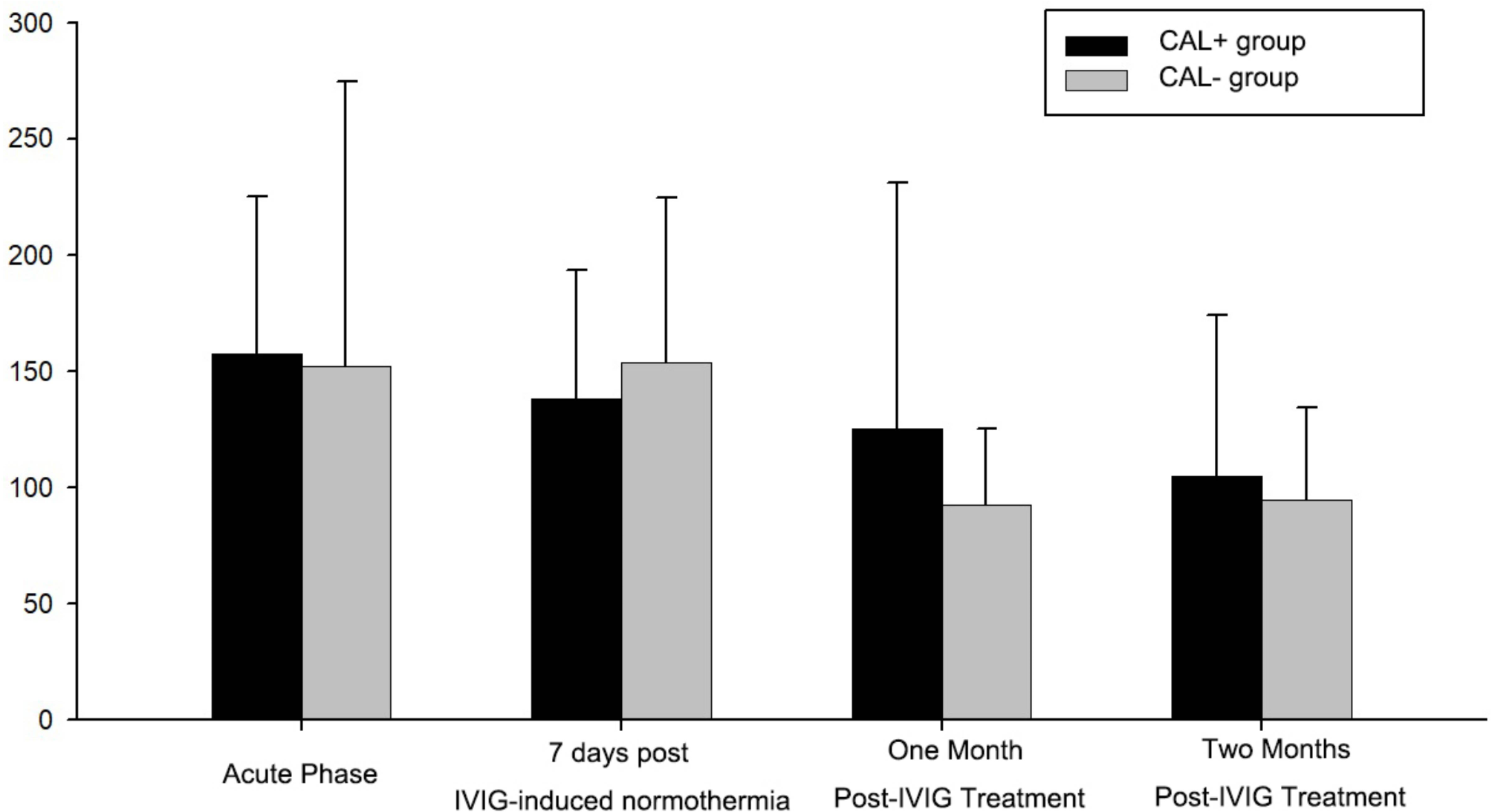 Impact of intravenous immunoglobulin treatment on peripheral blood cells in children with Kawasaki disease complicated with coronary artery lesion