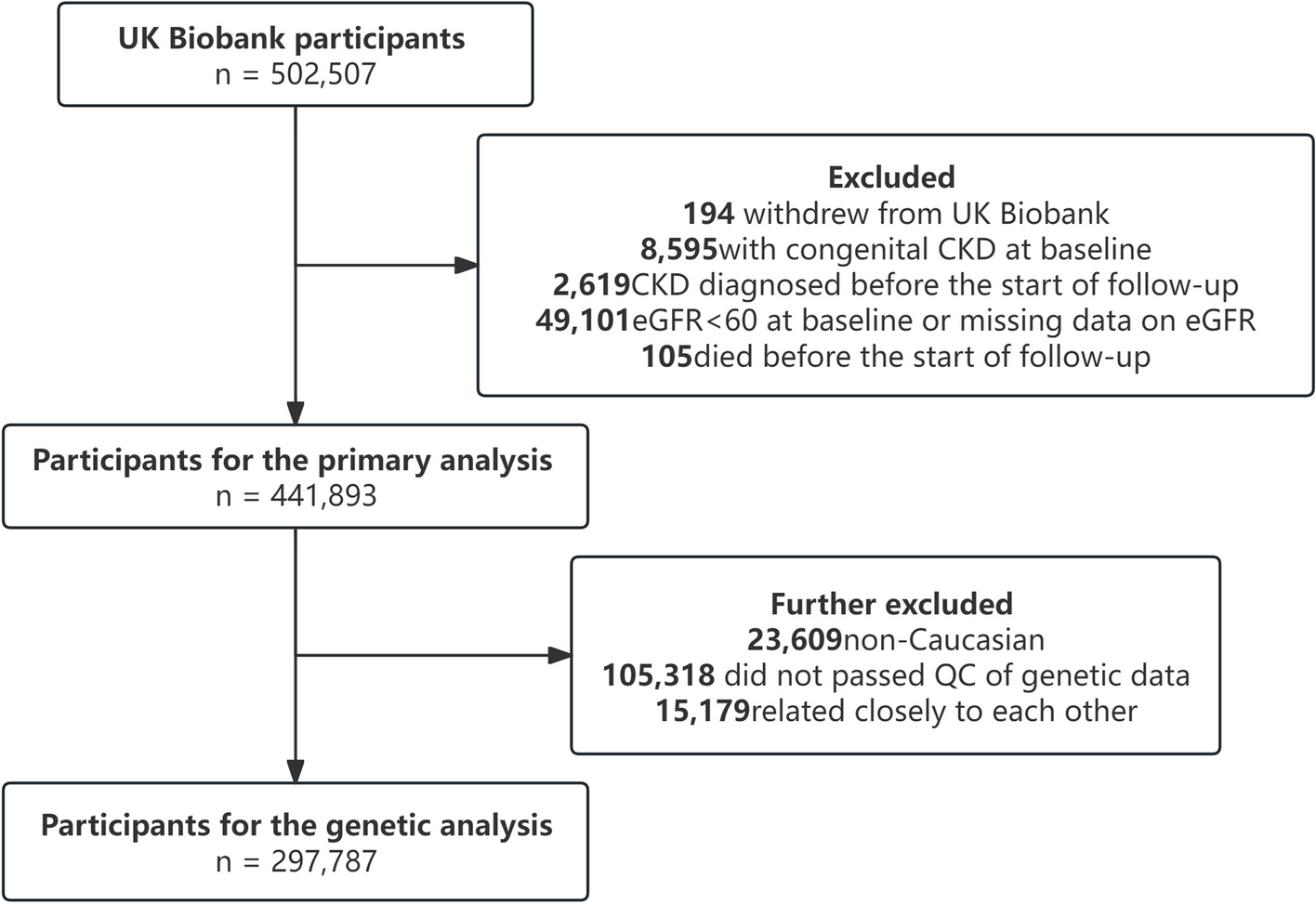 Psychiatric disorders and following risk of chronic kidney disease: a prospective cohort study from UK Biobank