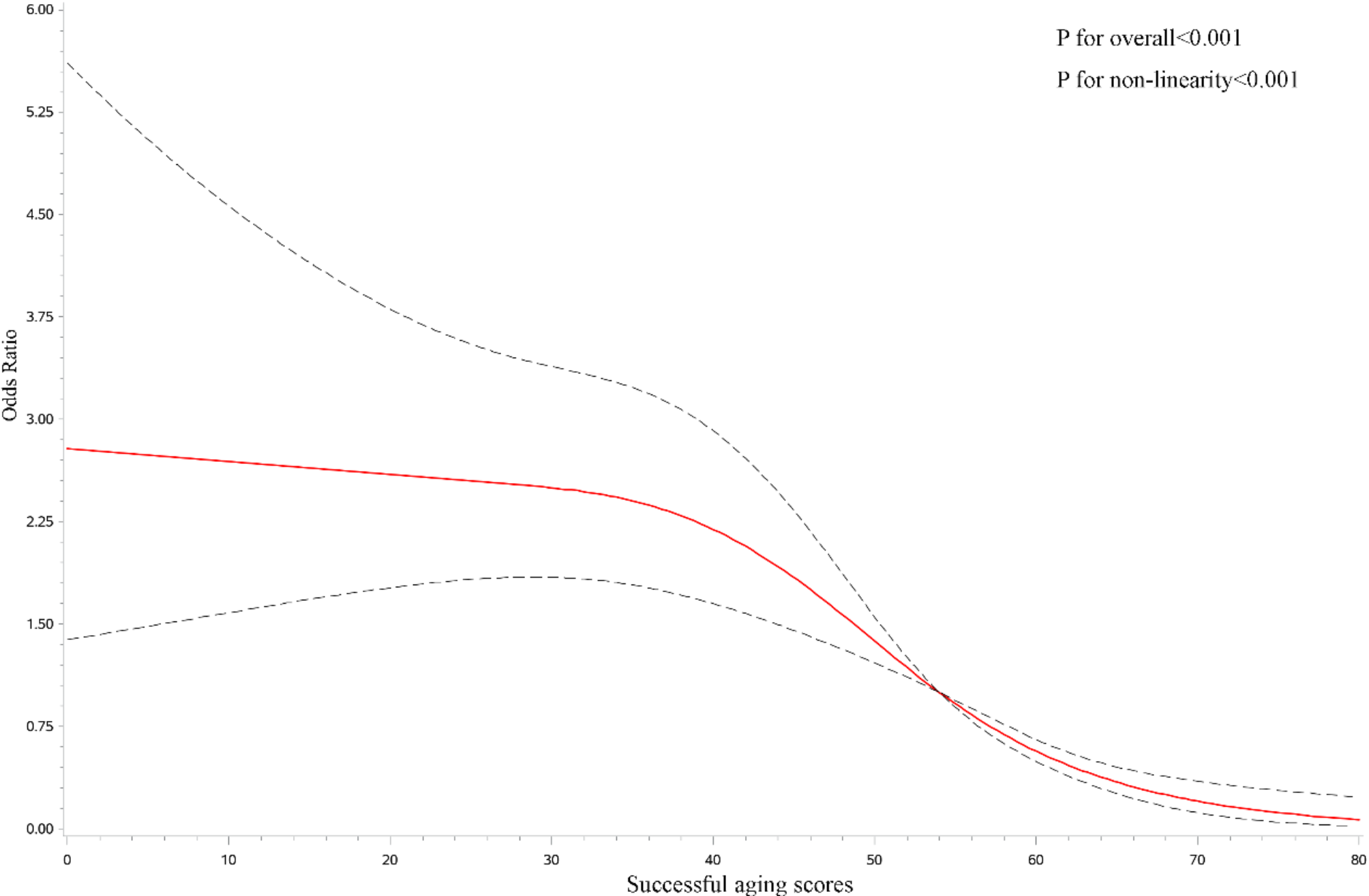 Successful aging was negatively associated with depression and anxiety symptoms among adults aged 65 years and older in Ningbo, China